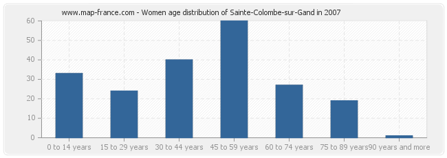 Women age distribution of Sainte-Colombe-sur-Gand in 2007