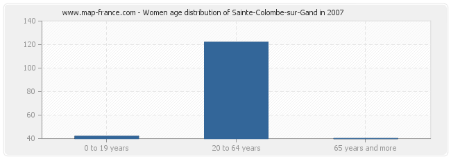 Women age distribution of Sainte-Colombe-sur-Gand in 2007