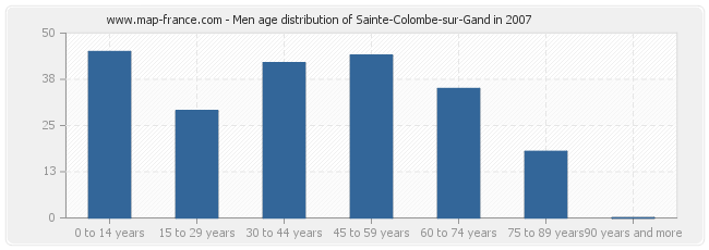 Men age distribution of Sainte-Colombe-sur-Gand in 2007