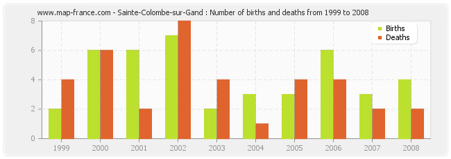 Sainte-Colombe-sur-Gand : Number of births and deaths from 1999 to 2008