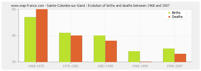 Sainte-Colombe-sur-Gand : Evolution of births and deaths between 1968 and 2007