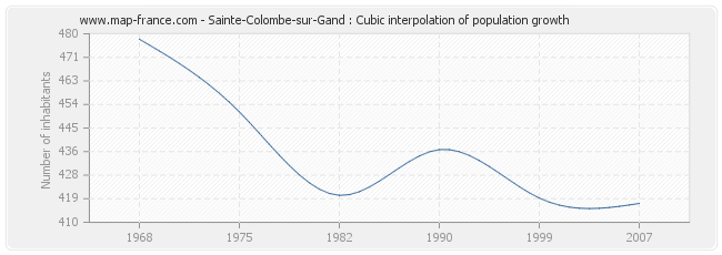Sainte-Colombe-sur-Gand : Cubic interpolation of population growth