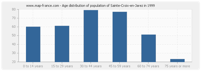 Age distribution of population of Sainte-Croix-en-Jarez in 1999
