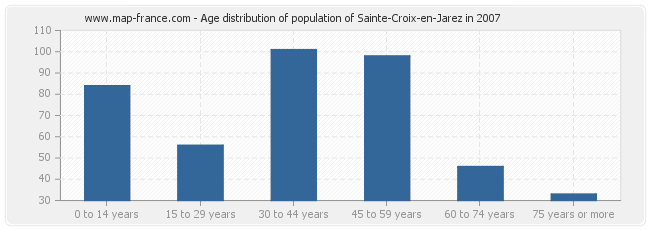 Age distribution of population of Sainte-Croix-en-Jarez in 2007