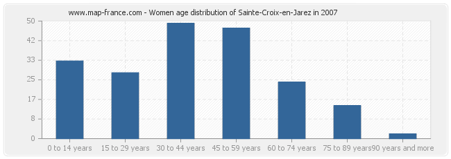 Women age distribution of Sainte-Croix-en-Jarez in 2007