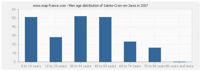 Men age distribution of Sainte-Croix-en-Jarez in 2007