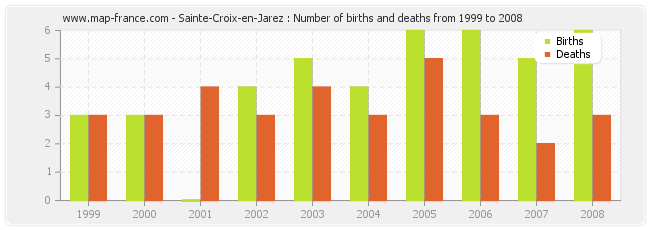 Sainte-Croix-en-Jarez : Number of births and deaths from 1999 to 2008