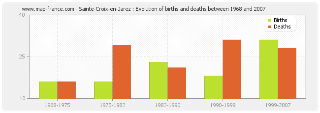 Sainte-Croix-en-Jarez : Evolution of births and deaths between 1968 and 2007
