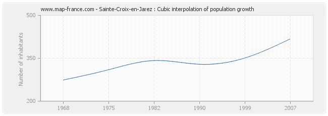 Sainte-Croix-en-Jarez : Cubic interpolation of population growth