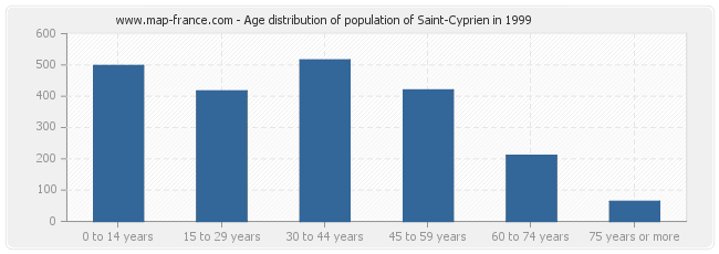 Age distribution of population of Saint-Cyprien in 1999