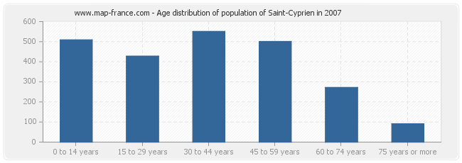 Age distribution of population of Saint-Cyprien in 2007