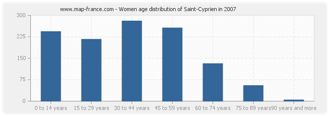 Women age distribution of Saint-Cyprien in 2007