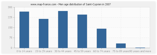 Men age distribution of Saint-Cyprien in 2007