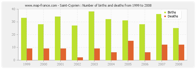 Saint-Cyprien : Number of births and deaths from 1999 to 2008