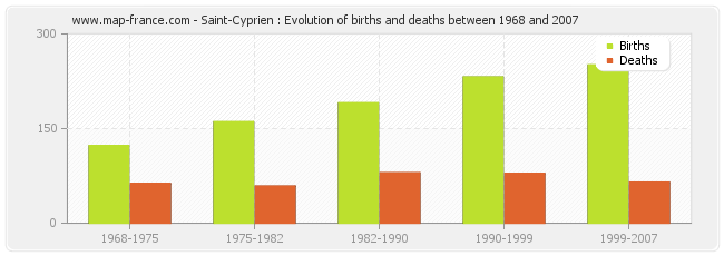 Saint-Cyprien : Evolution of births and deaths between 1968 and 2007