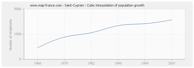 Saint-Cyprien : Cubic interpolation of population growth