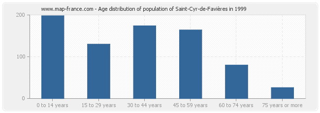 Age distribution of population of Saint-Cyr-de-Favières in 1999