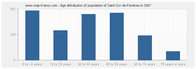 Age distribution of population of Saint-Cyr-de-Favières in 2007