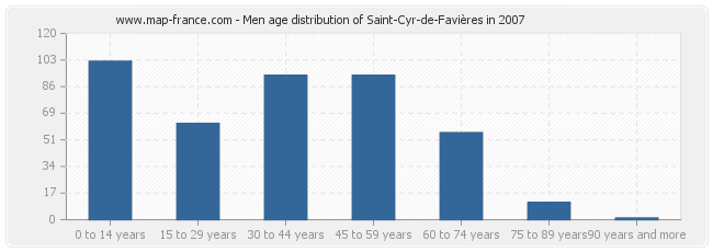 Men age distribution of Saint-Cyr-de-Favières in 2007
