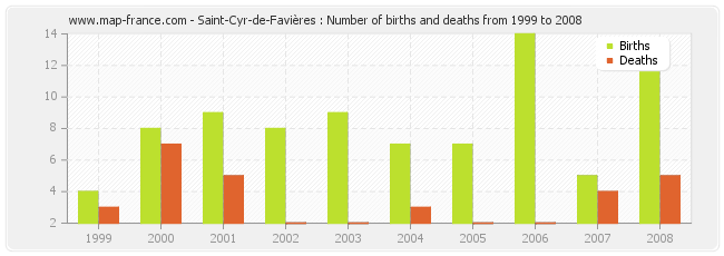 Saint-Cyr-de-Favières : Number of births and deaths from 1999 to 2008