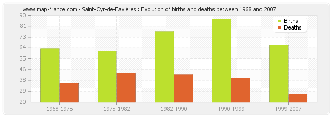 Saint-Cyr-de-Favières : Evolution of births and deaths between 1968 and 2007