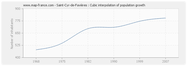 Saint-Cyr-de-Favières : Cubic interpolation of population growth