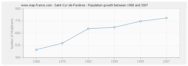 Population Saint-Cyr-de-Favières