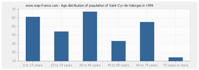 Age distribution of population of Saint-Cyr-de-Valorges in 1999