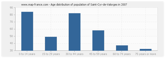 Age distribution of population of Saint-Cyr-de-Valorges in 2007