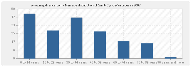 Men age distribution of Saint-Cyr-de-Valorges in 2007
