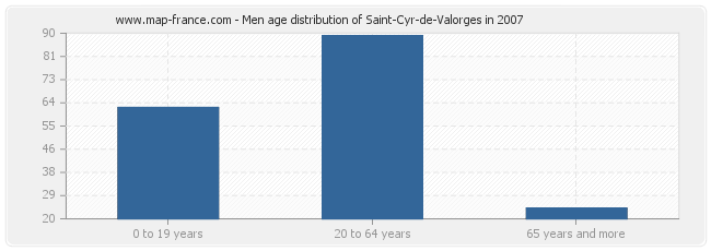 Men age distribution of Saint-Cyr-de-Valorges in 2007