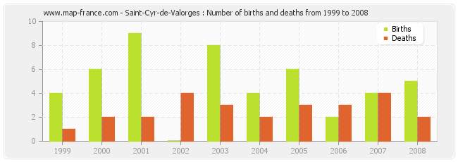Saint-Cyr-de-Valorges : Number of births and deaths from 1999 to 2008