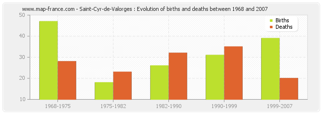 Saint-Cyr-de-Valorges : Evolution of births and deaths between 1968 and 2007