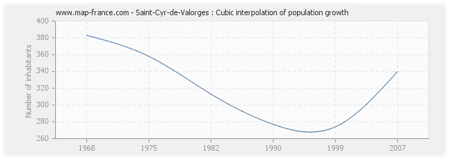 Saint-Cyr-de-Valorges : Cubic interpolation of population growth