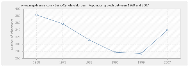 Population Saint-Cyr-de-Valorges
