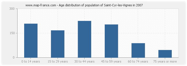 Age distribution of population of Saint-Cyr-les-Vignes in 2007
