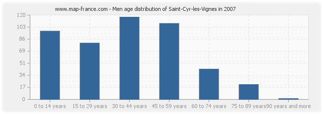Men age distribution of Saint-Cyr-les-Vignes in 2007