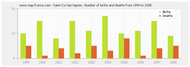 Saint-Cyr-les-Vignes : Number of births and deaths from 1999 to 2008