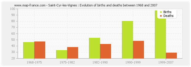 Saint-Cyr-les-Vignes : Evolution of births and deaths between 1968 and 2007
