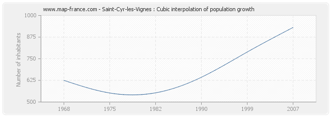 Saint-Cyr-les-Vignes : Cubic interpolation of population growth