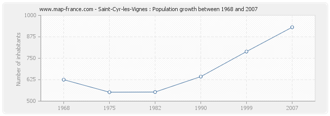 Population Saint-Cyr-les-Vignes