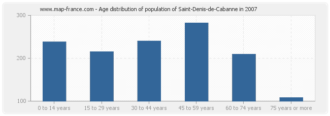 Age distribution of population of Saint-Denis-de-Cabanne in 2007