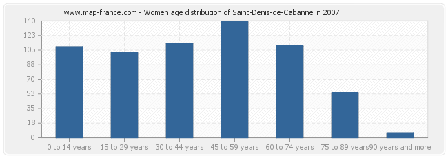 Women age distribution of Saint-Denis-de-Cabanne in 2007