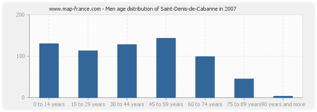 Men age distribution of Saint-Denis-de-Cabanne in 2007