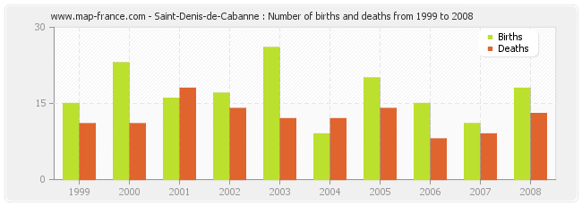 Saint-Denis-de-Cabanne : Number of births and deaths from 1999 to 2008