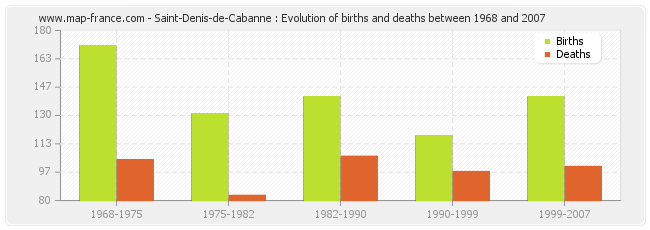Saint-Denis-de-Cabanne : Evolution of births and deaths between 1968 and 2007