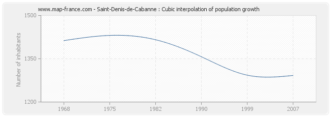 Saint-Denis-de-Cabanne : Cubic interpolation of population growth