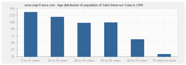 Age distribution of population of Saint-Denis-sur-Coise in 1999