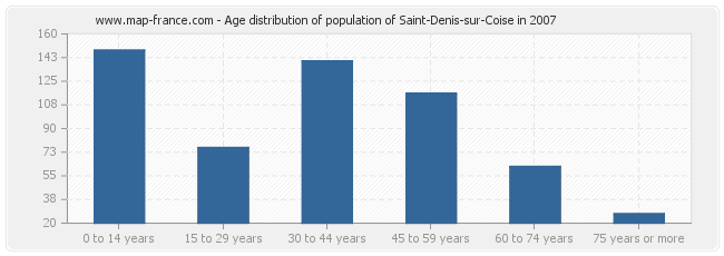 Age distribution of population of Saint-Denis-sur-Coise in 2007