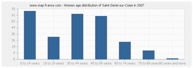 Women age distribution of Saint-Denis-sur-Coise in 2007